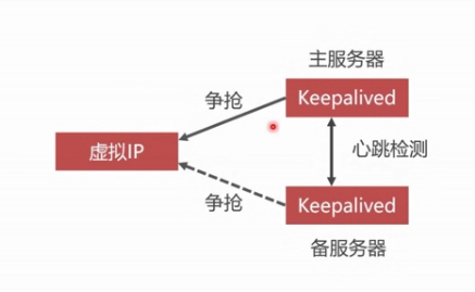 Keepalived的介绍以及部署配置